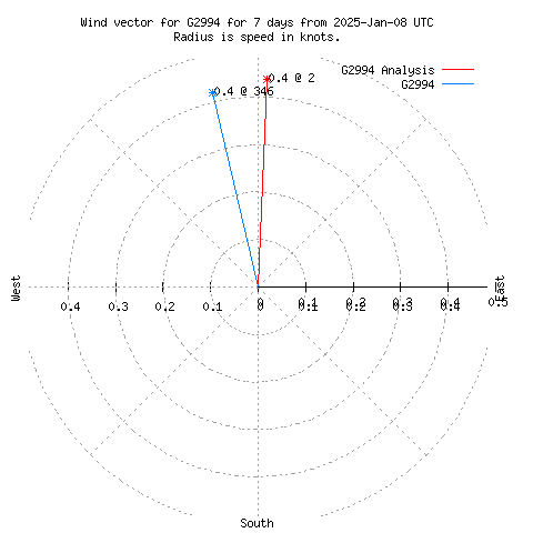 Wind vector chart for last 7 days