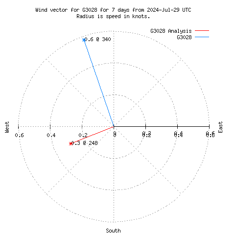 Wind vector chart for last 7 days