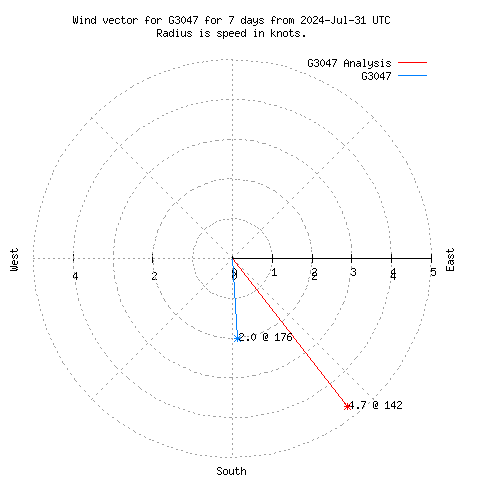 Wind vector chart for last 7 days