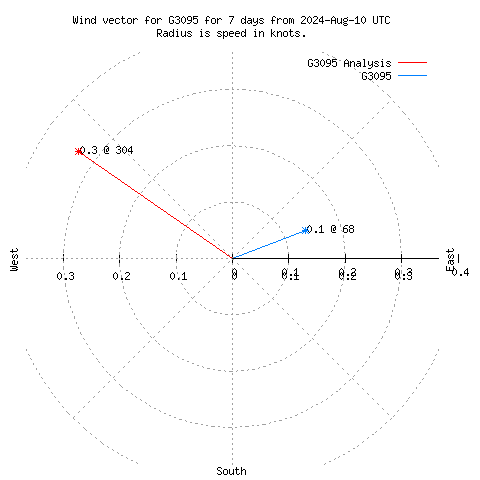 Wind vector chart for last 7 days