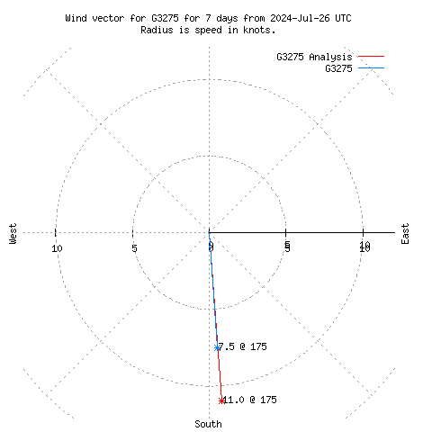 Wind vector chart for last 7 days