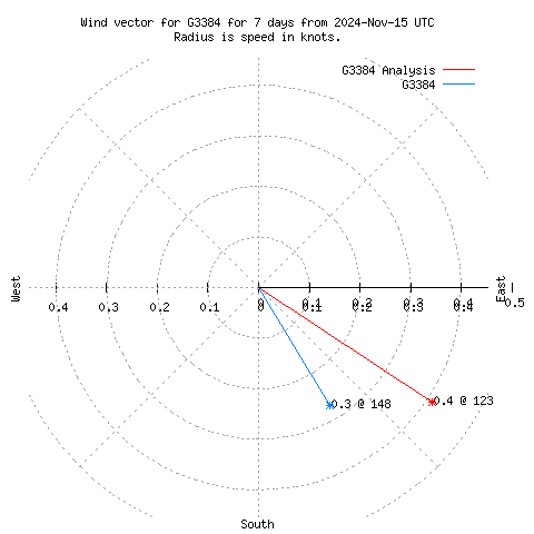 Wind vector chart for last 7 days