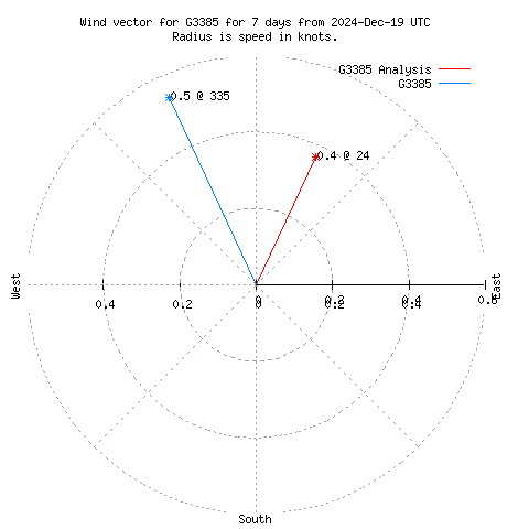 Wind vector chart for last 7 days