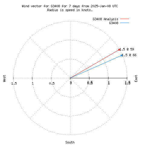 Wind vector chart for last 7 days