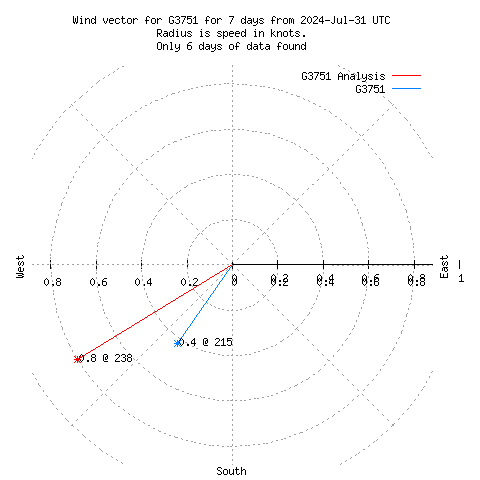 Wind vector chart for last 7 days