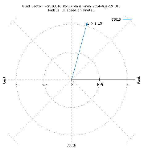 Wind vector chart for last 7 days