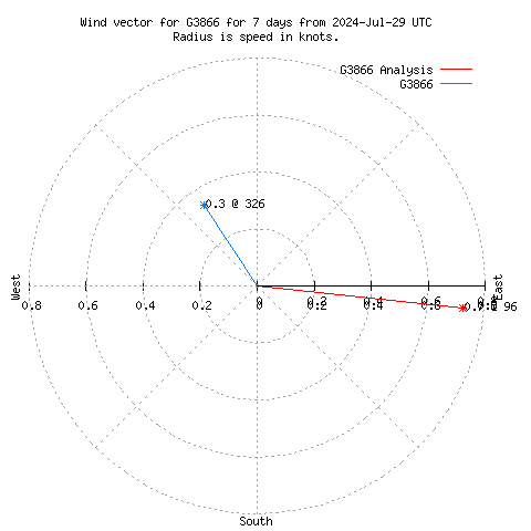 Wind vector chart for last 7 days