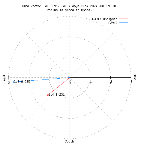 Wind vector chart for last 7 days