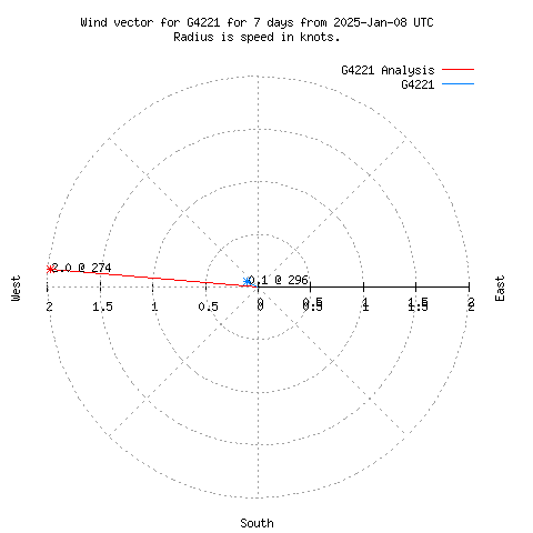 Wind vector chart for last 7 days