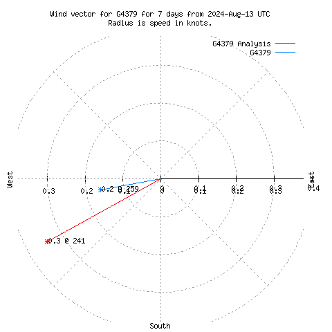 Wind vector chart for last 7 days