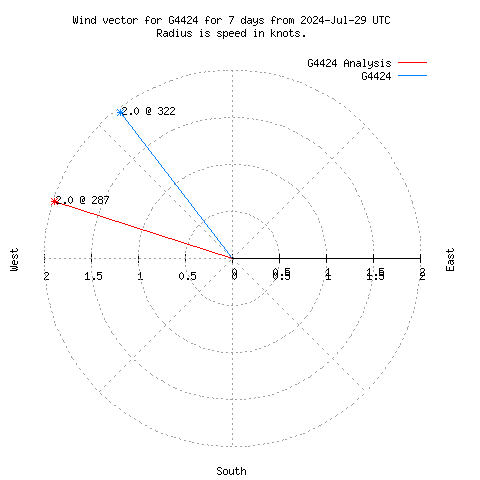 Wind vector chart for last 7 days