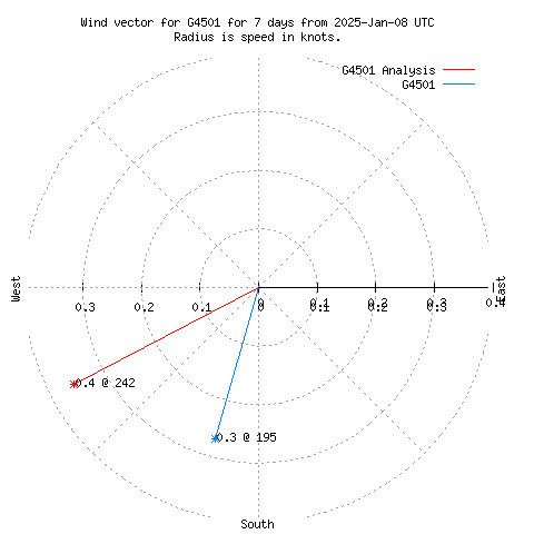 Wind vector chart for last 7 days