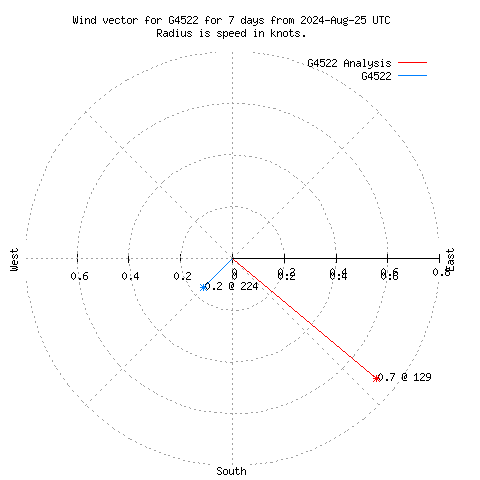 Wind vector chart for last 7 days