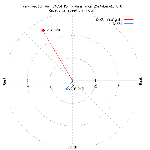 Wind vector chart for last 7 days