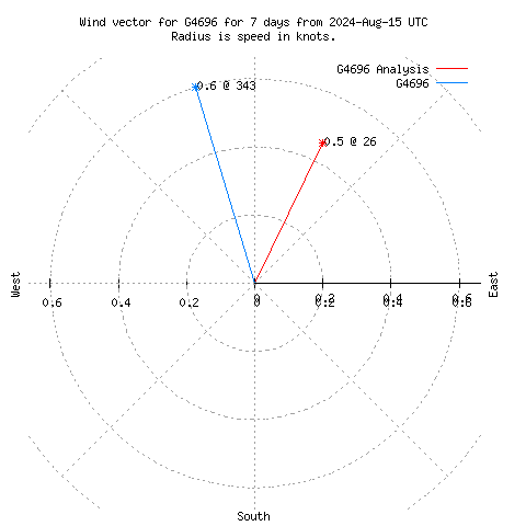 Wind vector chart for last 7 days