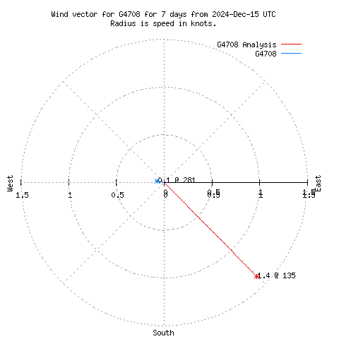 Wind vector chart for last 7 days