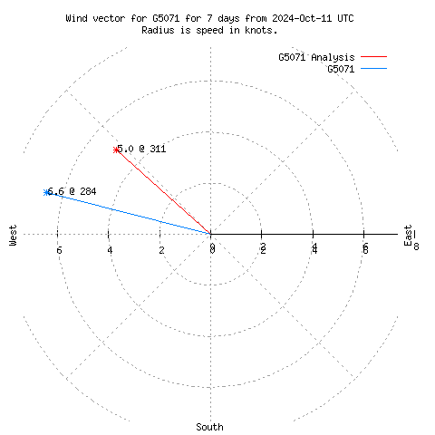 Wind vector chart for last 7 days