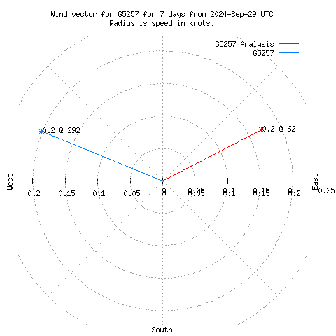 Wind vector chart for last 7 days