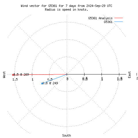 Wind vector chart for last 7 days