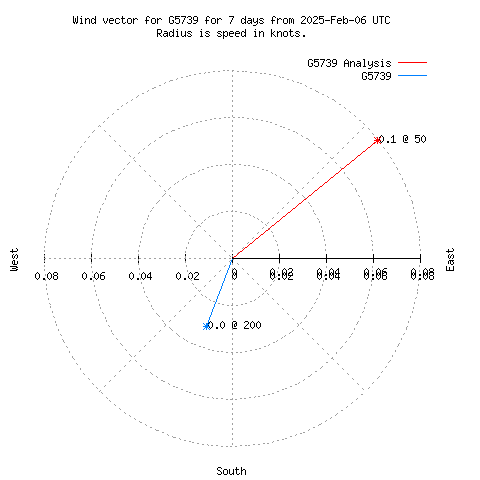 Wind vector chart for last 7 days