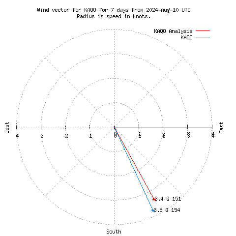 Wind vector chart for last 7 days