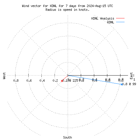 Wind vector chart for last 7 days