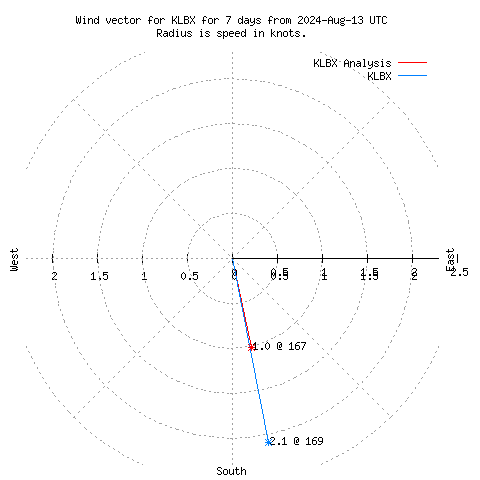 Wind vector chart for last 7 days