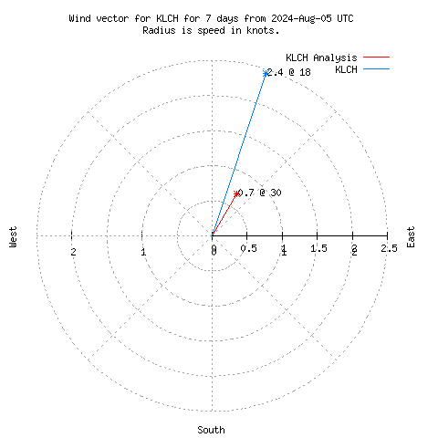 Wind vector chart for last 7 days