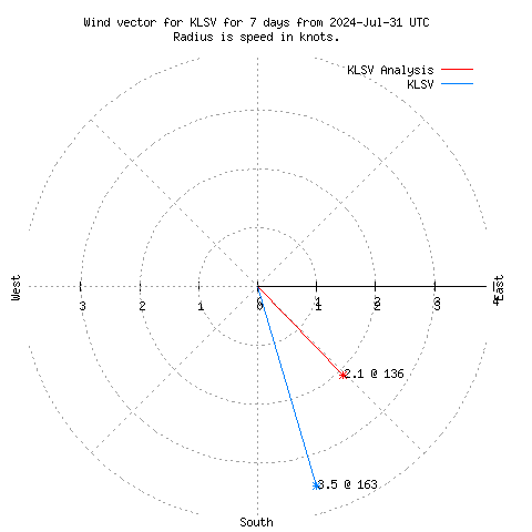 Wind vector chart for last 7 days