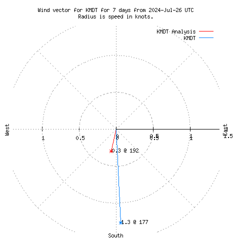 Wind vector chart for last 7 days