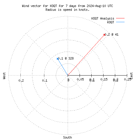 Wind vector chart for last 7 days