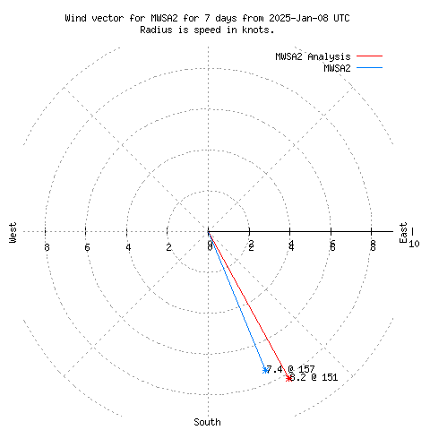 Wind vector chart for last 7 days