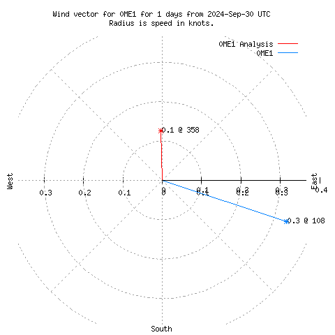 Wind vector chart