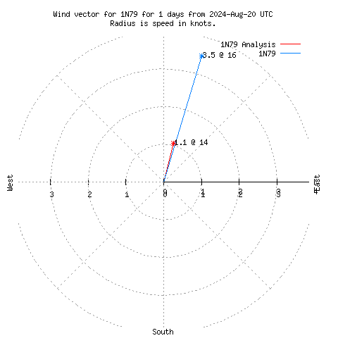 Wind vector chart