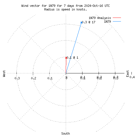 Wind vector chart for last 7 days