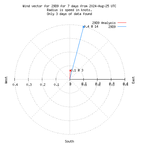 Wind vector chart for last 7 days