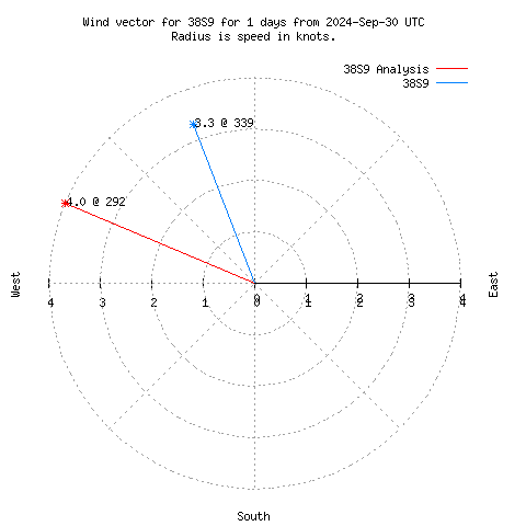 Wind vector chart