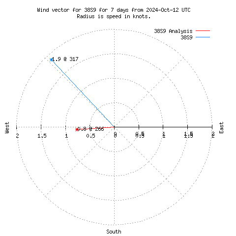 Wind vector chart for last 7 days