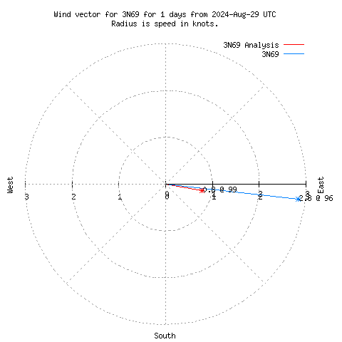 Wind vector chart