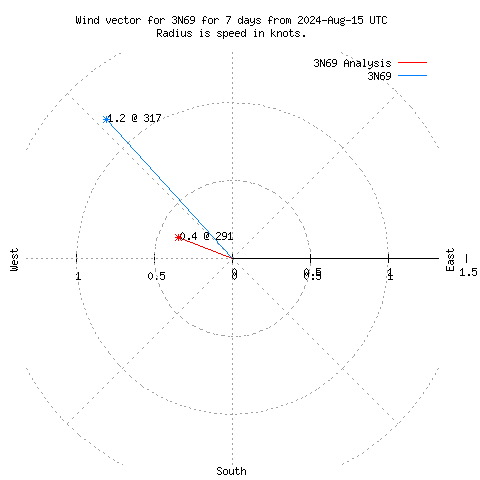 Wind vector chart for last 7 days