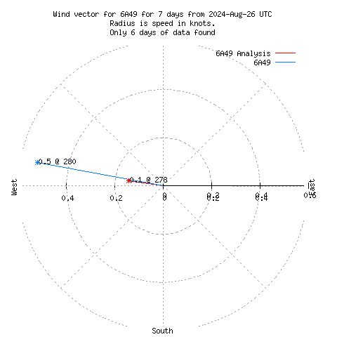 Wind vector chart for last 7 days