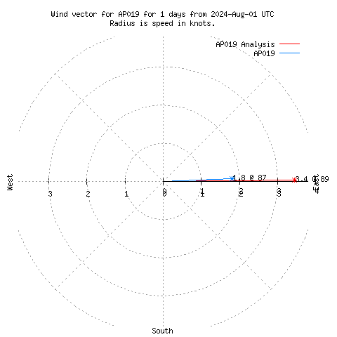 Wind vector chart