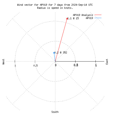 Wind vector chart for last 7 days