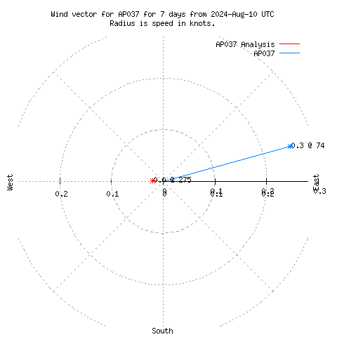 Wind vector chart for last 7 days