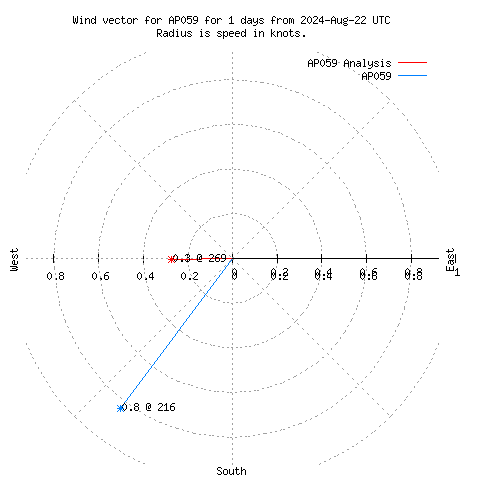 Wind vector chart