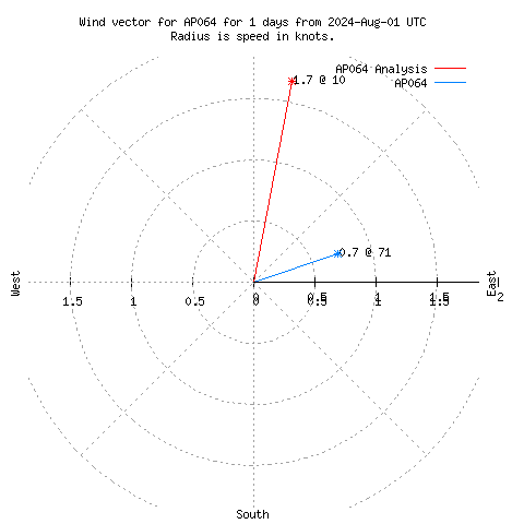 Wind vector chart