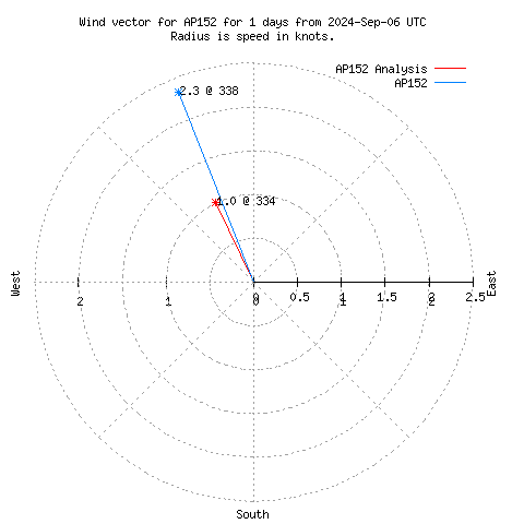 Wind vector chart