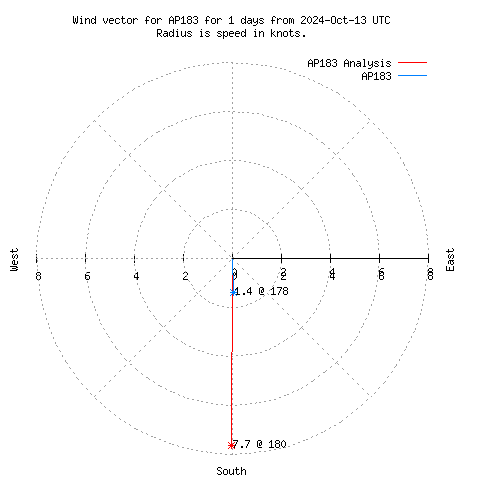 Wind vector chart