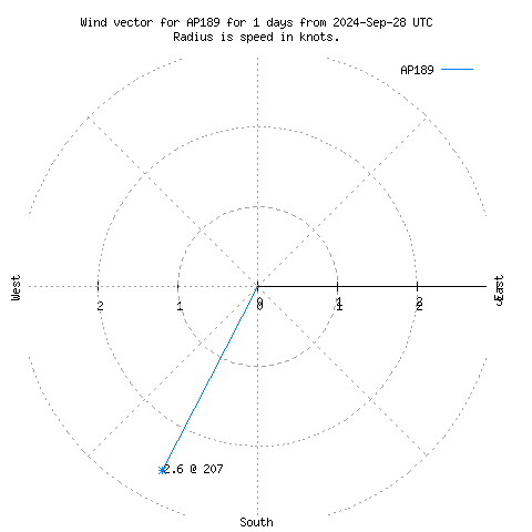 Wind vector chart