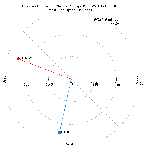 Wind vector chart